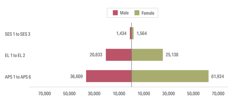 Figure 8.3: Number of males and females by classification group. For the SES 1 to SES 3 classifications, there were 1,434 males and 1,564 females For the EL 1 to EL 2 classifications, there were 20,833 males and 25,138 females For the APS 1 to APS 6 classifications, there were 36,609 males and 61,924 females. Detailed data can be found in the data and tables spreadsheet in the download section of this report.