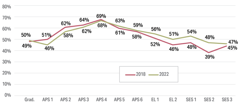 Figure 8.4: Females as a percentage of APS population by classification, 2018 to 2022. Percent of Females from 2018 to 2022 changed for: Graduates, from 49% to 50% APS 1, from 51% to 46% APS 2, from 62% to 58% APS 3, from 64% to 62% APS 4, from 69% to 68% APS 5, from 61% to 63% APS 6, from 58% to 59% EL 1, from 52% to 56% EL 2, from 46% to 51% SES 1, from 48% to 54% SES 2, from 39% to 48% SES 3, from 45% to 47% Detailed data can be found in the data and tables spreadsheet in the download section of this report.