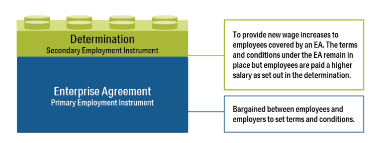 Figure 9.1: Determinations used to provide wage increases on top of an enterprise agreement that continued to operate. Displays how determinations have been used to provide wage increases to employees who remain covered by an enterprise agreement. The determination provides wage increases but remains secondary to the enterprise agreement which continues to set the majority of terms and conditions. Detailed data can be found in the data and tables spreadsheet in the download section of this report.