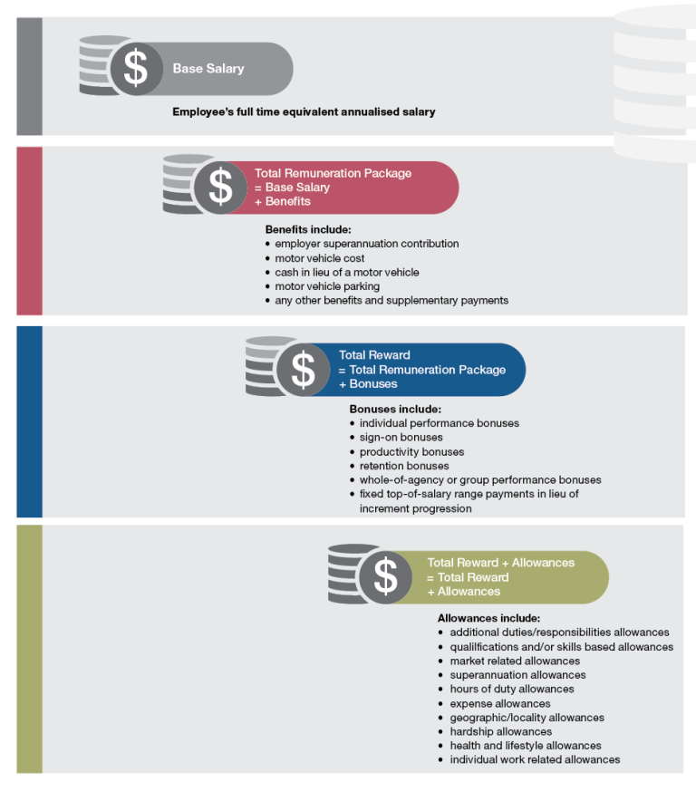 Remuneration components are: Base Salary, which is the employee’s full time annualised salary Total Remuneration Package, which includes Base Salary plus benefits Total Reward, which includes Total Remuneration Package plus bonuses Total Reward plus Allowances. Detailed data can be found in the data and tables spreadsheet in the download section of this report.