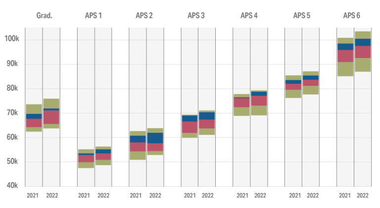 chapter-3-base-salary-australian-public-service-commission