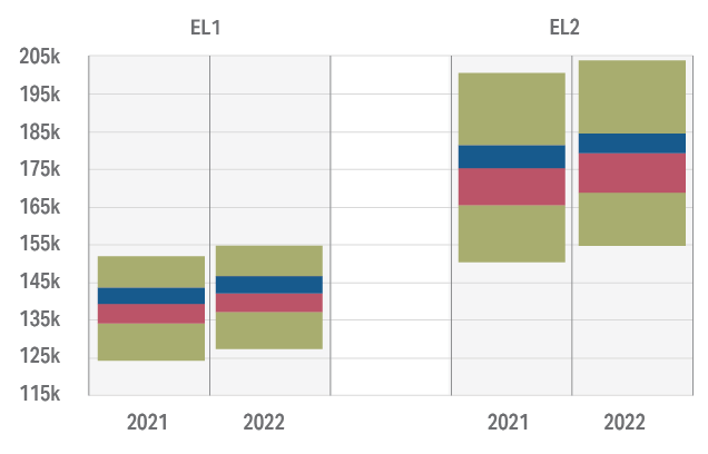 Figure 4.2b: Comparison of Total Remuneration Package ranges in 2021 and 2022 for Executive Levels. Percentile box plots demonstrate changes in Total Remuneration Package ranges for EL 1 and EL 2 levels. Detailed data can be found in the data and tables spreadsheet in the download section of this report. 