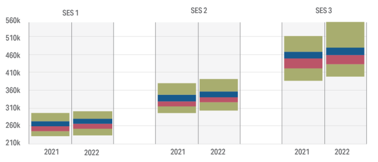 Figure 4.2c: Comparison of Total Remuneration Package ranges in 2021 and 2022 for SES levels. Percentile box plots demonstrate changes in Total Remuneration Package ranges for SES 1, SES 2 and SES 3 levels. Detailed data can be found in the data and tables spreadsheet in the download section of this report