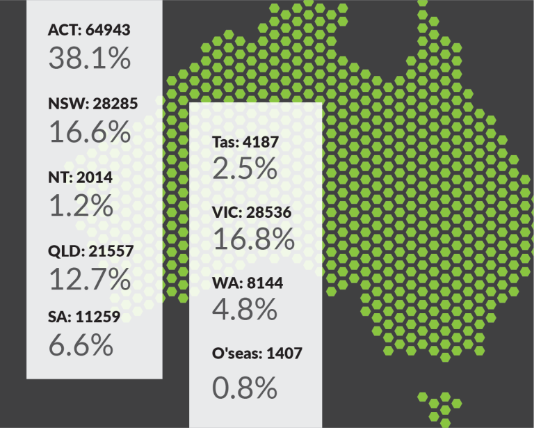 This image shows a map of Australian representing the location of APS workforce by state or territory at 30 June 2023. Australian Capital Territory has 64,943 employees which equates to 38.1% of the APS workforce. New South Wales has 28,285 employees or 16.6%. Victoria has 28,536 employees or 16.8%. Queensland has 21,557 employees or 12.7%. South Australia has 11,259 employees or 6.6%. Western Australia has 8,144 employees or 4.8%. Tasmania has 4,187 employees or 2.5%. Northern Territory has 2,014 employees