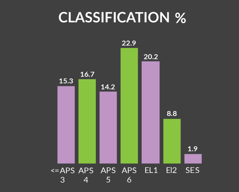 The next image also shows a bar chart for the Classification Levels in the APS. Employees at classifications APS 3 and less make up 15.3% of the APS. APS 4 employees make up 16.7%. APS 5 employees 14.2%. APS 6 employees 22.9%. EL 1 employees 20.2%.  EL 2 employees 8.8%. Employees at all SES classifications combined make up 1.9% of the APS.