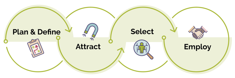 This image shows the steps required for the recruitment selection process: plan & define, attract, select and employ.