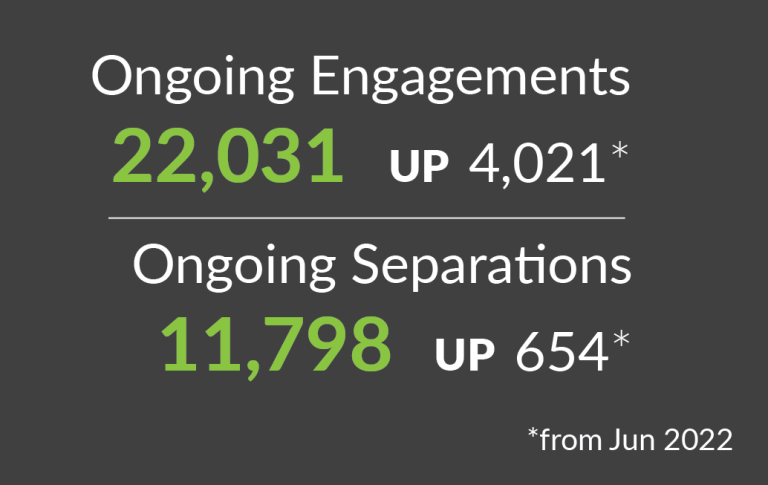 Ongoing employees make up 88.7% of the APS while non-ongoing employees represent 11.3%. The proportion of non-ongoing employees increased by 4.4% during 2022-23. During the 2022-23 financial year, there were 22,031 ongoing engagements and 11,798 ongoing separations. 