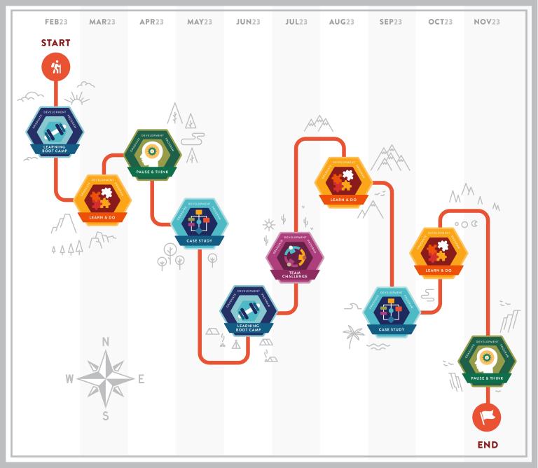 A graphic representation of the graduate journey beginning in February 2023 and ending in November 2023. Stages include 3 learning boot camps, followed by opportunities to learn, reflect, and deep dive into case studies.