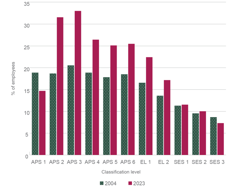 A column graph comparing the proportion of employees whose first spoken language was not exclusively English, within each classification level in 2004 and 2023. The proportion of employees whose first spoken language was not exclusively English has increased between 2004 and 2023 for each classification level  except for APS 1 (was 18.8%, now 14.6%), and SES 3 (was 8.5%, now 7.1%).