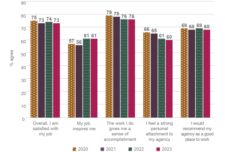 A column graph comparing APS Employee Census results on employee experiences from 2020 to 2023.. The proportion of respondents agreeing to the 5 related census questions was consistently above 55%. The most notable change is the increase in respondents agreeing to the question – “my job inspires me” from 57% in 2020 to 61% in 2023.