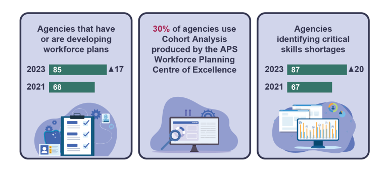 An infographic displaying key data results from the APS Agency Survey in 2021 and 2023. The number of agencies that have or are developing workforce plans has increased from 68 in 2021 to 85 in 2023. The number of agencies identifying critical skills shortages has increased from 67 in 2021 to 87 in 2023. In 2023, 30% of agencies report using Cohort Analysis produced by the APS Workforce Planning Centre of Excellence.