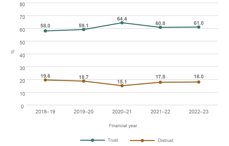 A line graph showing the levels of surveyed trust and distrust in Australian public services from 2018–19 to 2022–23. The level of trust peaked during 2020–21 at 64.4% and was at 61.0% in 2022–23. The level of distrust was lowest during  2020–21 at 15.1% and was at 18.0% in 2022–23.