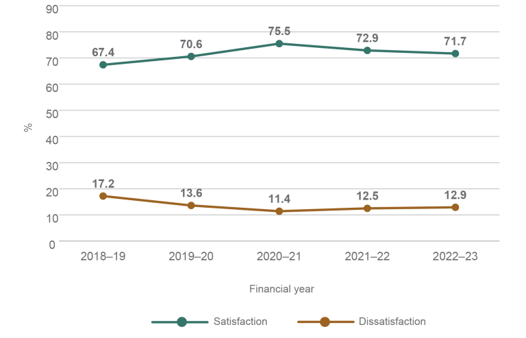 A line graph showing the levels of surveyed satisfaction and dissatisfaction in Australian public services from 2018–19 to 2022–23. The level of satisfaction peaked during 2020–21 at 75.5% and was at 71.7% in 2022–23. The level of dissatisfaction was highest in 2018–19 at 17.2% and was at 12.9% in 2022–23.