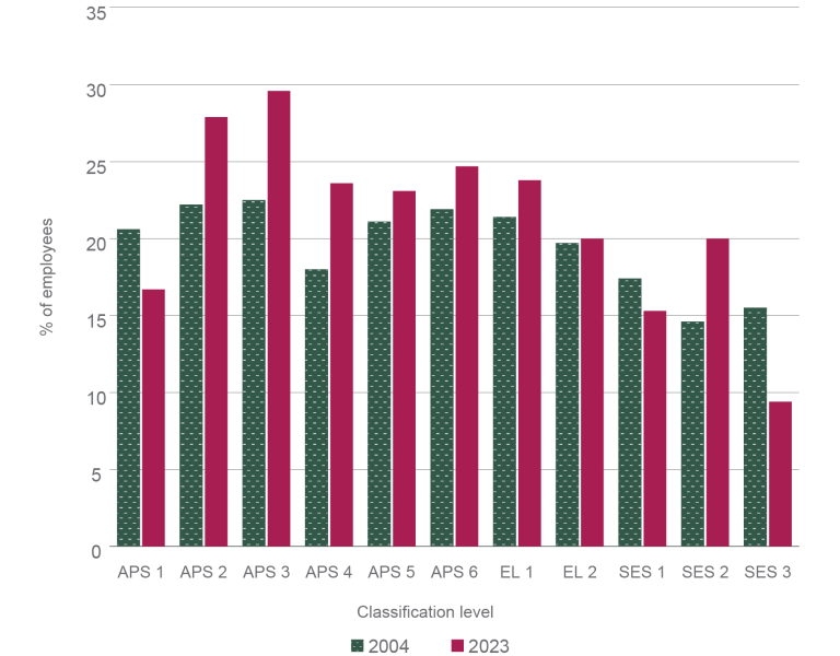 A column graph comparing the proportion of employees born outside of Australia, within each classification level in 2004 and 2023. The proportion of employees born outside Australia has increased between 2004 and 2023 for each classification level except for APS 1 (was 20.6%, now 16.7%), SES 1 (was 17.4% now, 15.3%), and SES 3 (was 15.5%, now 9.4%).