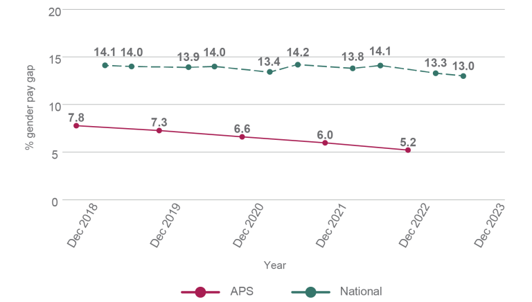 A line graph showing gender pay gap trends from 2018 to 2023. During this period, the national gender pay gap has dropped by 1.1 percentage points, from 14.1% to 13.0% and the APS gender pay gap has dropped by 2.6 percentage points, from 7.8% to 5.2%.