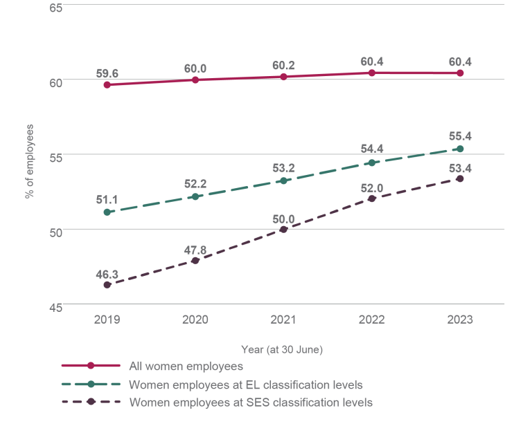 A line graph showing the proportion of women employees in the APS from 2019 to 2023. The proportion of all women employees has increased slightly from 59.6% to 60.4%. The proportion of women at the executive level has increased by 4.3 percentage points, from 51.1% to 55.4%. The proportion of women at the senior executive service level has increased  by 7.1 percentage points , from 46.3% to 53.4%