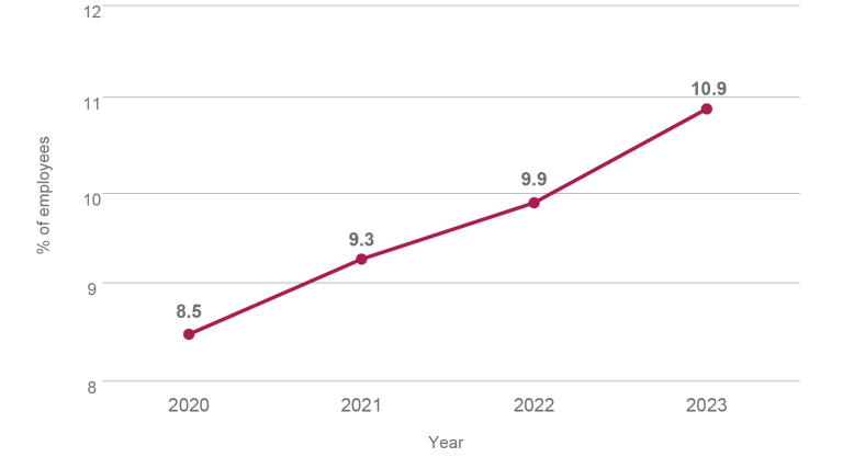 A line graph showing the increasing proportion of employees who have an ongoing disability from 2020 to 2023. In 2020, the percentage of employees was 8.5%. It was 9.3% in 2021, 9.9% in 2022, and 10.9% in 2023.