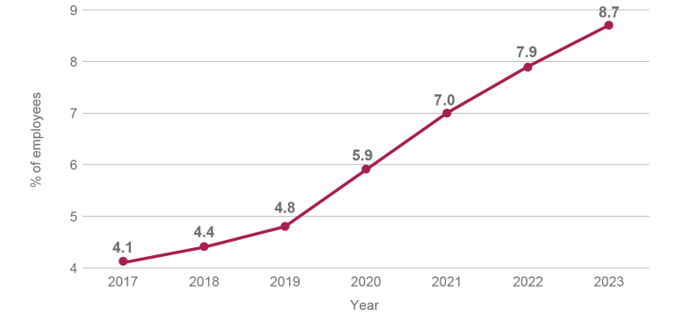 A line graph showing the increase of employees identifying as LGBTIQA+ from 2017 to 2023. The percentage of employees was 4.1% in 2017, and increased steadily to 8.7% in 2023.