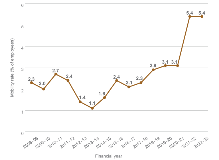 A line graph showing mobility rates for ongoing employees from 2008–09 to 2022–23. In 2008–09 the mobility rate was 2.3%. It declined to its lowest rate of 1.1% in 2013–14. In 2021–22  it increased sharply from 3.1% to 5.4%.It remains at 5.4% in 2022–23.