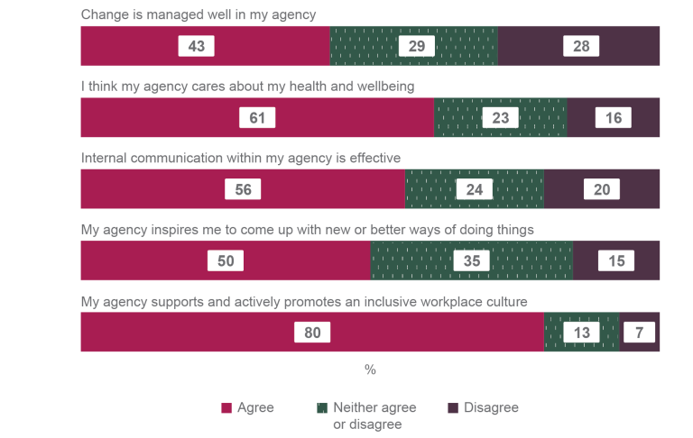 A stacked bar graph displaying APS Employee Census results in 2023 associated with employee engagement.  80% of respondents agreed that their agency supports and actively promotes an inclusive workplace culture; 61% agreed that their agency cares about their health and wellbeing; 56% agreed that internal agency communication was effective; 50% agreed that their agency inspires them to come up with new or better ways of doing things; and 43% agreed that change is managed well in their agency. 