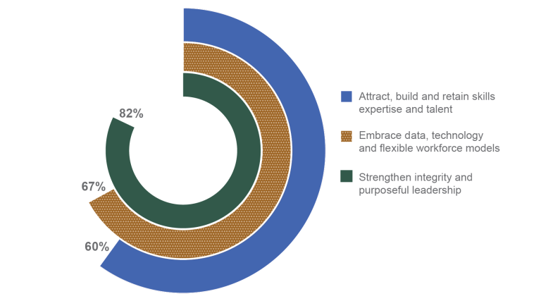 A doughnut chart displaying the progress of 3 priority workforce actions from the mid-point evaluation of the APS Workforce Strategy 2025. Actions to attract, build and retain skills, expertise and talent are 60% completed; actions to embrace data, technology and flexible workforce models are 67% completed; and actions to strengthen integrity and purposeful leadership are 82% completed.