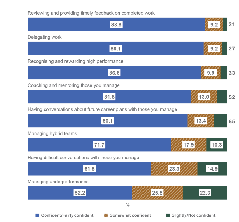 A stacked bar graph displaying 2023 APS Management Survey results associated with managers’ confidence in completing their management tasks. Most positive responses are that 88.8% of managers feel confident or fairly confident in reviewing and providing timely feedback on completed work and  88.1% feel confident or fairly confident in delegating work. Least positive responses are that 61.8% of managers are confident or fairly confident in having difficult conversations and 52.2% are confident or fairly confident in managing underperformance.