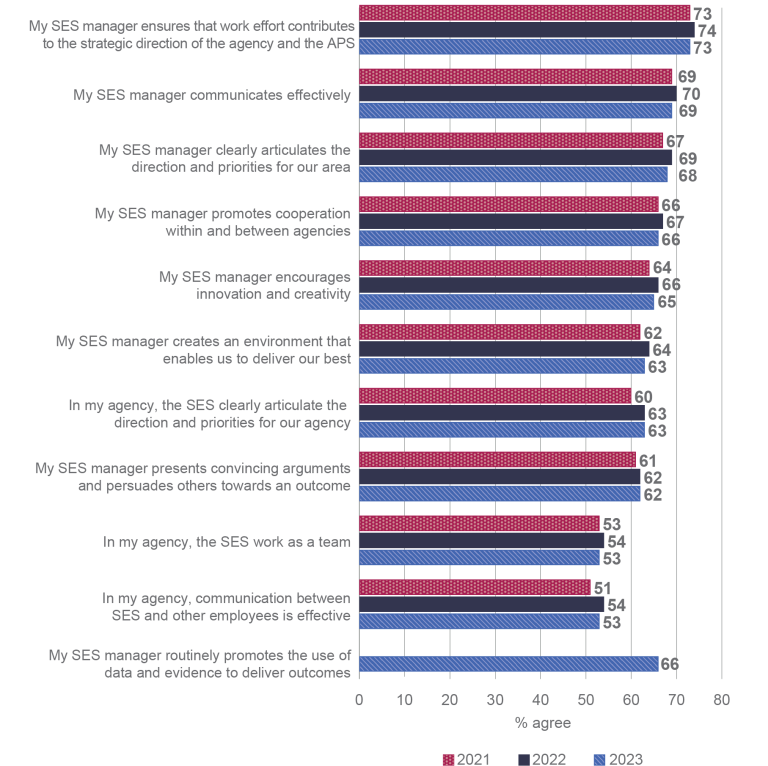 A column graph comparing employee perceptions of their SES leaders in 2021, 2022 and 2023 The most positive perceptions are of SES managers contributing to the strategic direction for the agency and the APS, and SES communicating effectively. These are consistently above 69%. Lowest ratings are in relation to perceptions of the SES as a group within agencies working as a team, and effectively communicating with each other and with other employees, consistently between 51% and 54%.