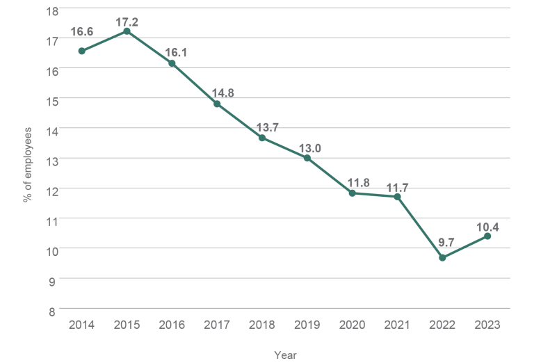 A line graph showing the decrease in perceptions of harassment or bullying in the APS from 2014 to 2023. In 2014 this figure was 16.6%. It reached a peak in 2015 of 17.2%. This is followed by a steady decrease to 9.7% in 2022. The figure has increased to 10.4% in 2023.