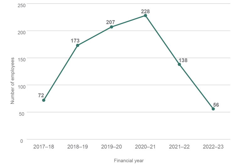 A line graph showing the number of employees found to have breached the Code of Conduct for corrupt behaviour from 2017–18 to 2022–23. In 2017–18 this figure was 72. It peaked in 2020–21 at 228 and has steadily declined to  56 in 2022–23.