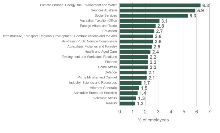 A column graph displaying First Nations employment in various APS agencies at 30 June 2023, as recorded in employment data. The Department of Climate Change, Energy, the Environment and Water has the highest proportion at 6.3%. Treasury has the lowest proportion at 1.2%