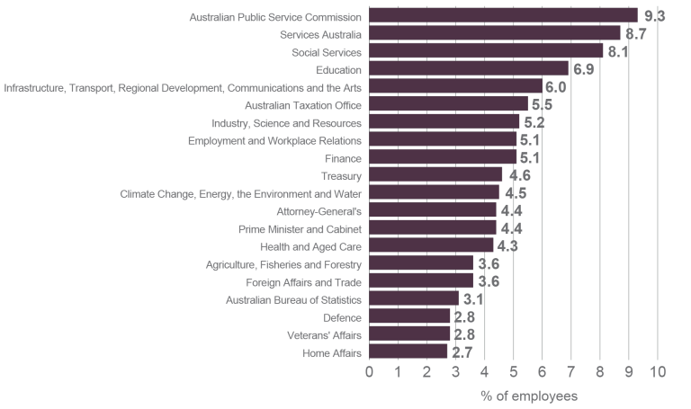 A column graph displaying the proportion of employees with disability in various APS agencies, at 30 June 2023, as recorded in employment data. The Australian Public Service Commission has the highest proportion at 9.3%. The Department of Home Affairs has the lowest proportion, at 2.7%.