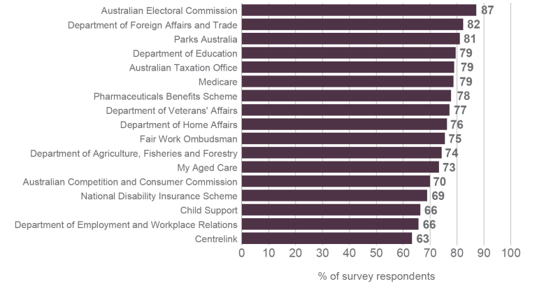 A column graph displaying the proportion of survey respondents who reported feeling they can trust various government services. The Australian Electoral Commission has the highest rating, with 87% of respondents reporting they trust the agency. Centrelink has the lowest rating, with 63% of respondents reporting they trust the agency.