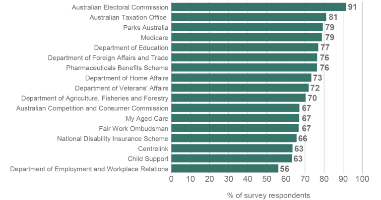 A column graph displaying the proportion of survey respondents who reported feeling satisfied with various government services. The Australian Electoral Commission has the highest rating, with 91% of respondents reporting they feel satisfied with their services. The Department of Employment and Workplace Relations has the lowest rating, with 56% of respondents reporting they are satisfied with their services.