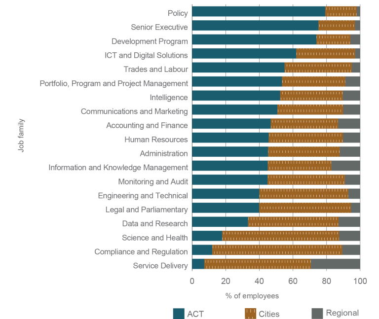 A stacked column graph showing the proportions of employees who work in the ACT, other cities and regional areas for each job family. In the ACT, the highest proportion of employees work  in policy, at 79.2%.  In cities outside the ACT, the highest proportion of employees work in compliance and regulation, at 77.4%. In regional areas, the highest proportion of employees work in service delivery, at 29.3%.