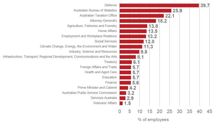 A column graph displaying the proportion of employees for whom there is no data recorded for Indigenous status in various APS agencies. The Department of Defence has the highest proportion at 39.7%. The Department of Veteran’s Affairs has the lowest proportion at 1.5%.