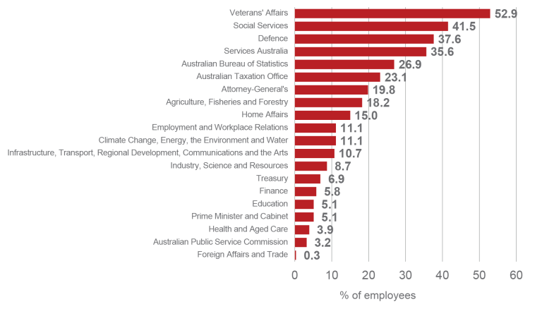 A column graph displaying the proportion of employees for whom there is no data recorded for disability status in various APS agencies. The Department of Veterans’ Affairs has the highest proportion at 52.9%. The Department of Foreign Affairs and Trade has the lowest proportion at 0.3%