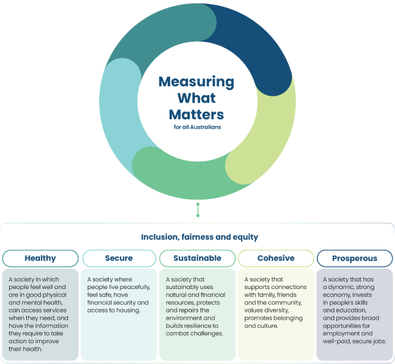 This diagram shows the Measuring What Matters Framework. It depicts the 5 wellbeing themes and descriptors of Healthy, Secure, Sustainable, Cohesive and Prosperous and the cross-cutting dimensions of inclusion, equity and fairness.