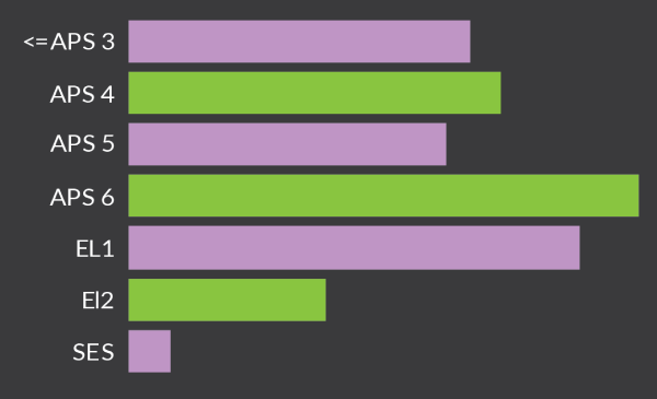 Illustration of a bar chart depicting the breakdown in APS classifications