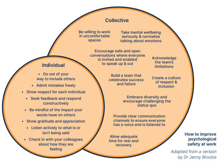 Diagram of workplace psychological safety model with individual, group, and collective strategies for improving mental well-being at work.