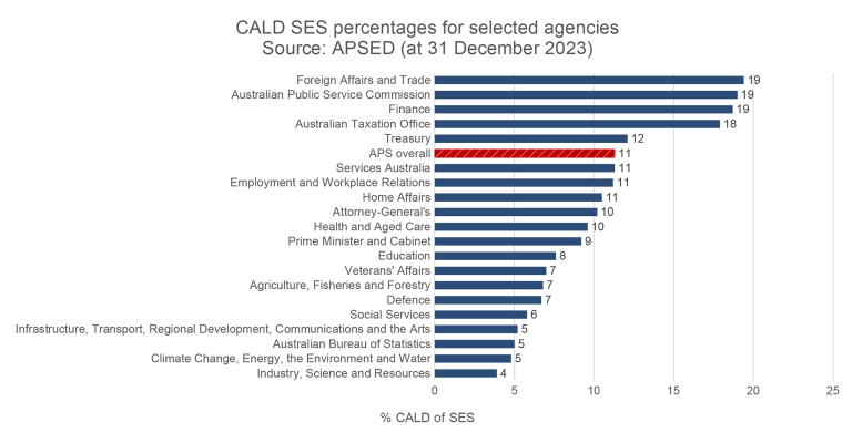 Figure 2 has a bar chart showing CALD SES percentages for selected agencies.Source: APSED (at 31 December 2023), the selected agencies range from 4% going to 19%, agencies with the highest percentage were: DFAT(19%), APSC(19%), Finance(19%) and ATO(18%). The APS overall percetage is 11%.