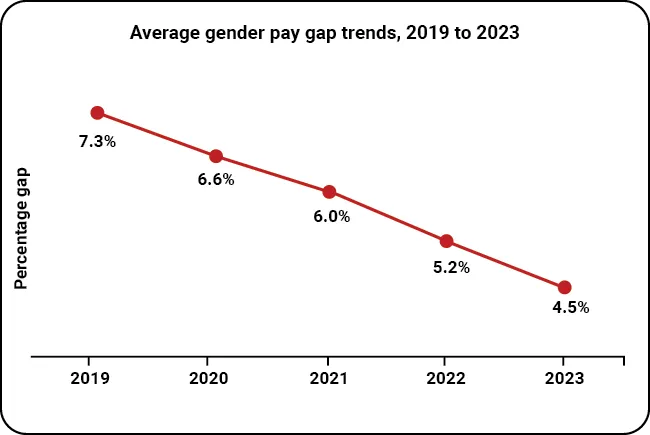 Average gender pay gap from 2019 to 2023. A line chart displaying the average gender pay gap in from 2019 to 2023. The gender pay gap decreased from 5.2% in 2022 to 4.5% in 2023 and has decreased from 7.3% since 2019