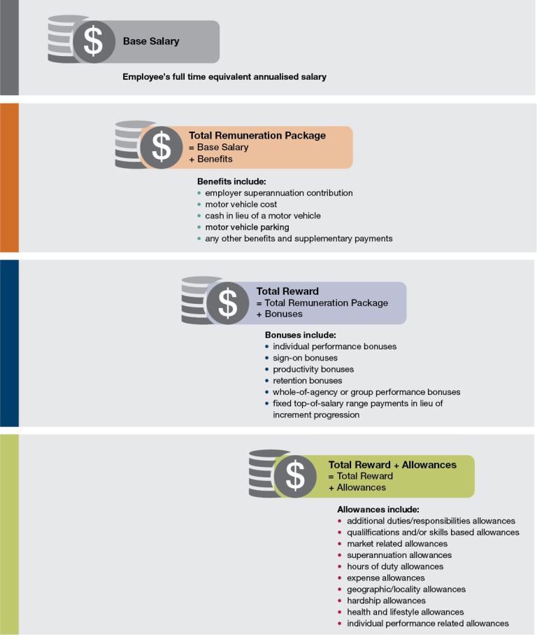 Figure A.1: Remuneration components are: Base Salary, which is the employee’s full time annualised salary. Total Remuneration Package, which includes Base Salary plus benefits. Total Reward, which includes Total Remuneration Package plus bonuses Total Reward plus Allowances. Detailed data can be found in the data and tables spreadsheet in the download section of this report.