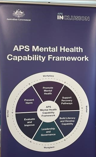 The APS Mental Health Capability Framework, Graphic wheel with 'workplace' on the outer ring, and text segments with: Promote mental health, support recovery pathways, build literacy and develop capability, leadership and governance, evaluate and improve and prevent harm.