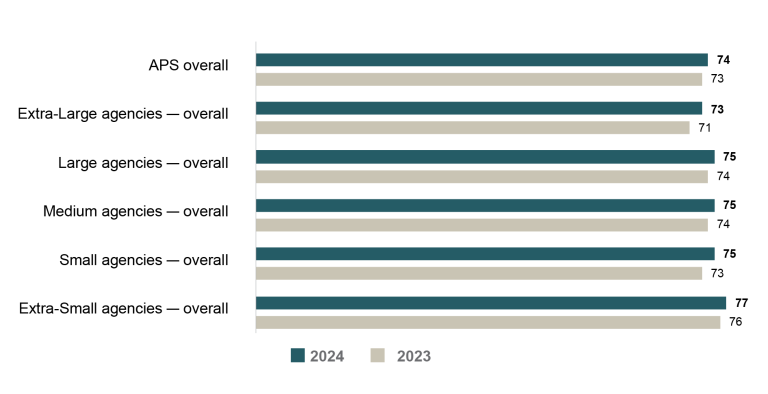 Bar graph comparing APS Employee Census Engagement Index scores for 2023 vs 2024 by (overall) agency size.