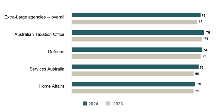 Bar graph comparing APS Employee Census Engagement Index scores for 2023 vs 2024 for extra-large agencies (10,000+ employees).