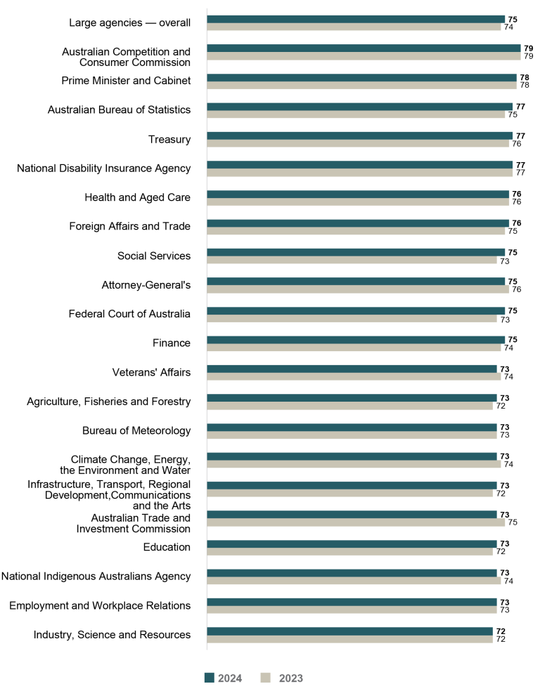 Bar graph comparing APS Employee Census Engagement Index scores for 2023 vs 2024 for large agencies (1,001 to 10,000 employees) 