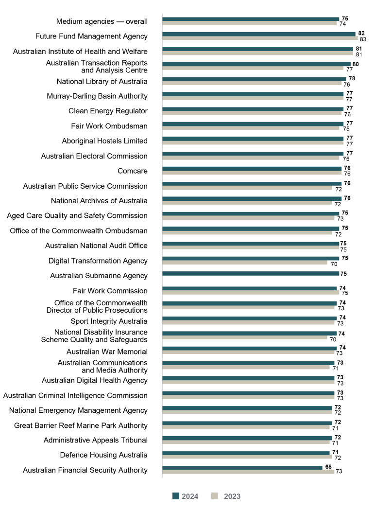 Bar graph comparing APS Employee Census Engagement Index scores for 2023 vs 2024 for medium agencies (251 to 1,000 employees). 