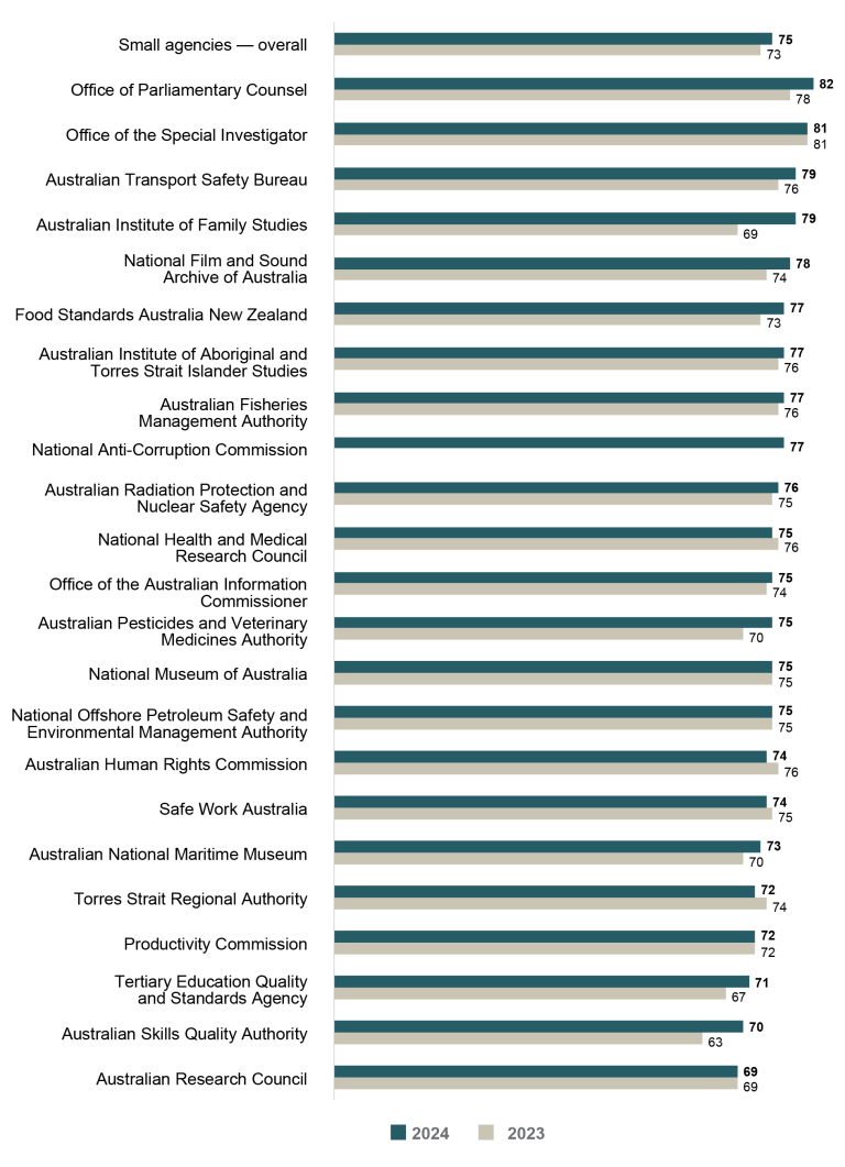 Bar graph comparing APS Employee Census Engagement Index scores for 2023 vs 2024 for small agencies (101 to 250 employees). 