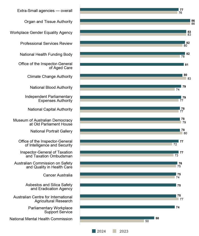 Bar graph comparing APS Employee Census Engagement Index scores for 2023 vs 2024 for extra-small agencies (20 to 100 employees). 