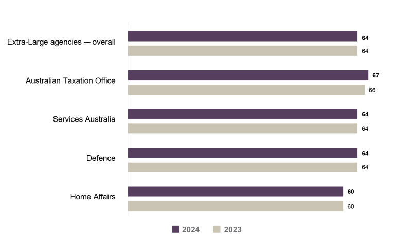 Bar graph comparing the APS Employee Census Enabling Innovation Index scores for 2023 vs 2024 for extra-large agencies (10,000+ employees). 